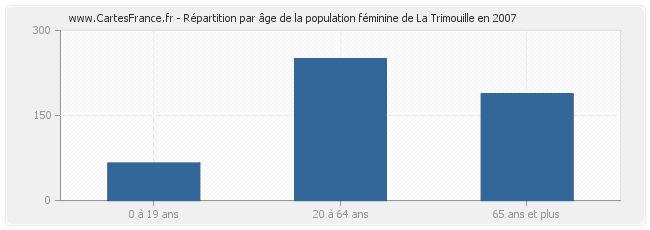Répartition par âge de la population féminine de La Trimouille en 2007